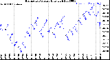 Milwaukee Weather Barometric Pressure<br>Daily High