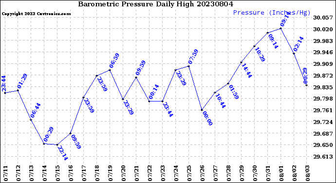 Milwaukee Weather Barometric Pressure<br>Daily High