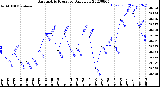 Milwaukee Weather Barometric Pressure<br>Daily Low