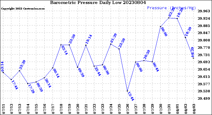 Milwaukee Weather Barometric Pressure<br>Daily Low