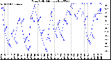 Milwaukee Weather Wind Chill<br>Daily Low