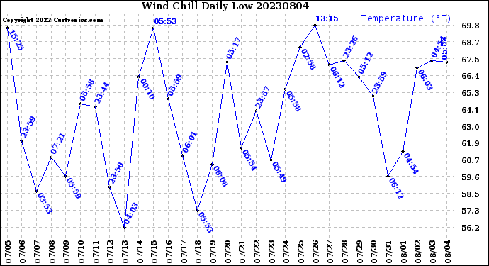 Milwaukee Weather Wind Chill<br>Daily Low