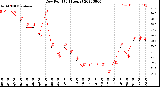 Milwaukee Weather Dew Point<br>(24 Hours)