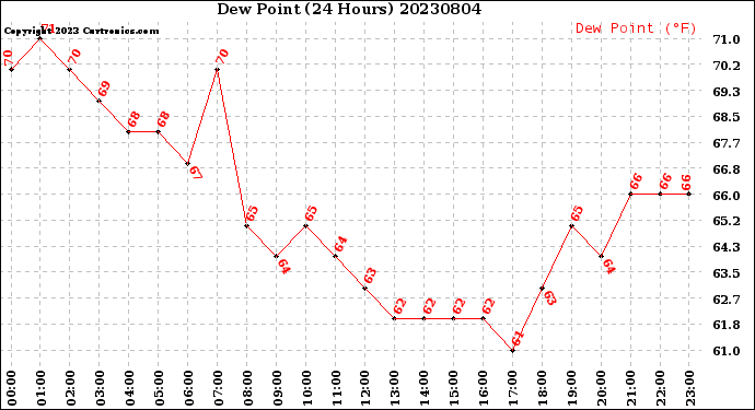 Milwaukee Weather Dew Point<br>(24 Hours)