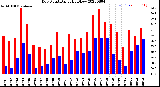 Milwaukee Weather Dew Point<br>Daily High/Low