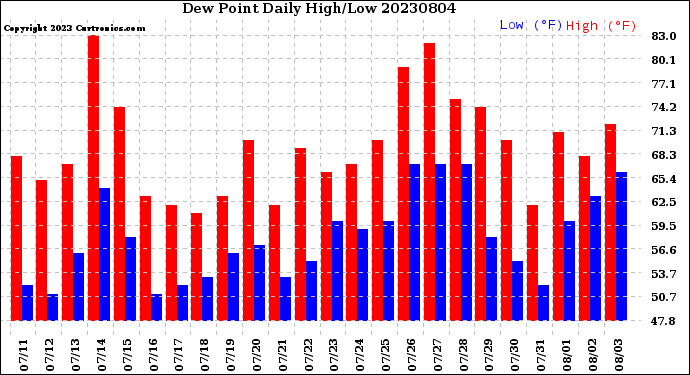 Milwaukee Weather Dew Point<br>Daily High/Low