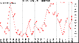 Milwaukee Weather Dew Point<br>Daily High