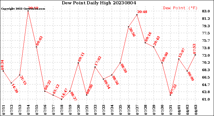 Milwaukee Weather Dew Point<br>Daily High