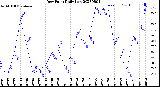 Milwaukee Weather Dew Point<br>Daily Low