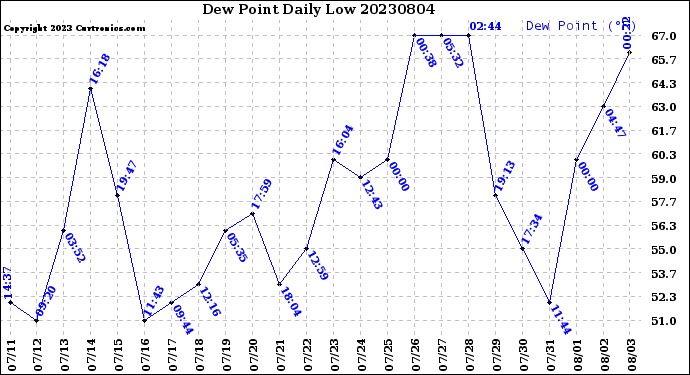 Milwaukee Weather Dew Point<br>Daily Low