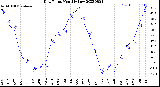 Milwaukee Weather Dew Point<br>Monthly Low