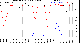 Milwaukee Weather Evapotranspiration<br>vs Rain per Day<br>(Inches)