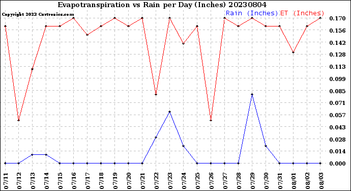 Milwaukee Weather Evapotranspiration<br>vs Rain per Day<br>(Inches)