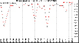 Milwaukee Weather Evapotranspiration<br>per Day (Inches)