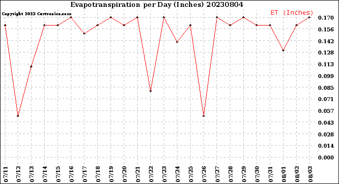 Milwaukee Weather Evapotranspiration<br>per Day (Inches)