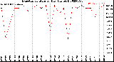 Milwaukee Weather Evapotranspiration<br>per Day (Ozs sq/ft)