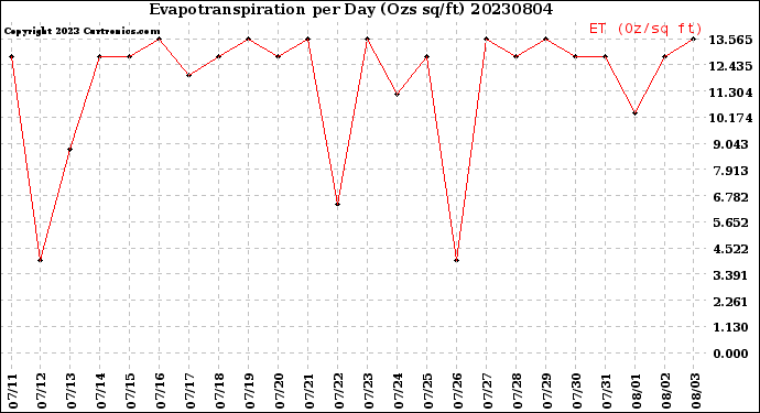 Milwaukee Weather Evapotranspiration<br>per Day (Ozs sq/ft)