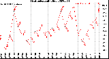 Milwaukee Weather Heat Index<br>Daily High