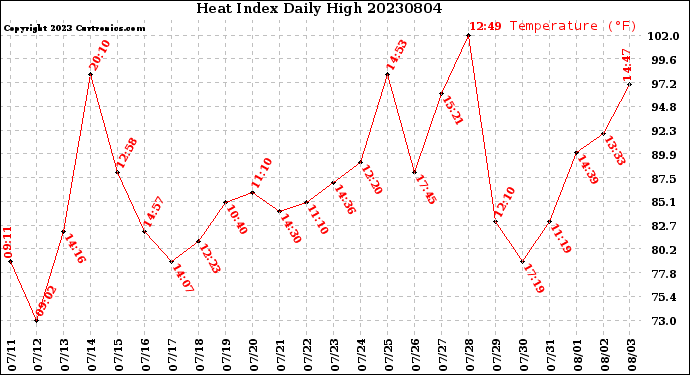 Milwaukee Weather Heat Index<br>Daily High