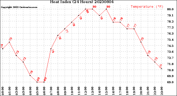 Milwaukee Weather Heat Index<br>(24 Hours)