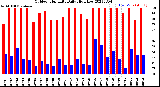 Milwaukee Weather Outdoor Humidity<br>Daily High/Low