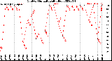 Milwaukee Weather Outdoor Humidity<br>Daily High