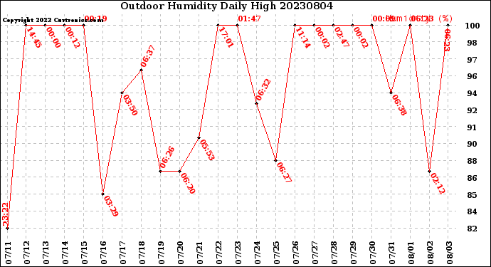 Milwaukee Weather Outdoor Humidity<br>Daily High