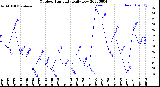 Milwaukee Weather Outdoor Humidity<br>Daily Low