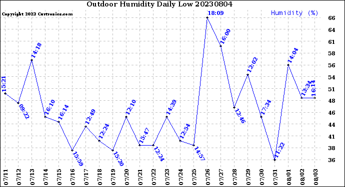 Milwaukee Weather Outdoor Humidity<br>Daily Low