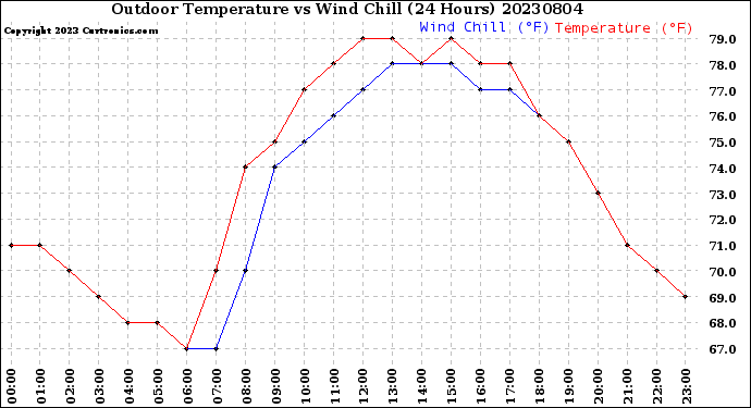 Milwaukee Weather Outdoor Temperature<br>vs Wind Chill<br>(24 Hours)