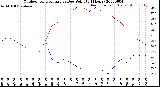 Milwaukee Weather Outdoor Temperature<br>vs Dew Point<br>(24 Hours)