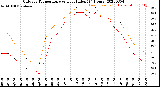 Milwaukee Weather Outdoor Temperature<br>vs Heat Index<br>(24 Hours)