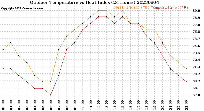 Milwaukee Weather Outdoor Temperature<br>vs Heat Index<br>(24 Hours)