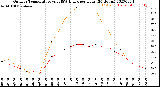 Milwaukee Weather Outdoor Temperature<br>vs THSW Index<br>per Hour<br>(24 Hours)