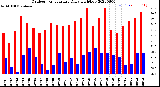 Milwaukee Weather Outdoor Temperature<br>Daily High/Low