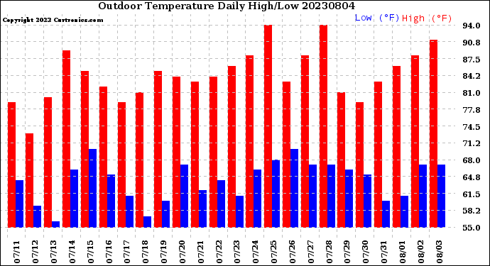 Milwaukee Weather Outdoor Temperature<br>Daily High/Low