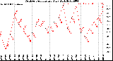 Milwaukee Weather Outdoor Temperature<br>Daily High