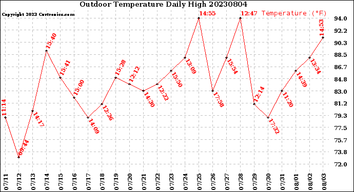 Milwaukee Weather Outdoor Temperature<br>Daily High