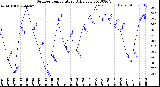 Milwaukee Weather Outdoor Temperature<br>Daily Low