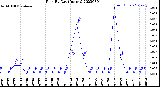 Milwaukee Weather Rain<br>By Day<br>(Inches)