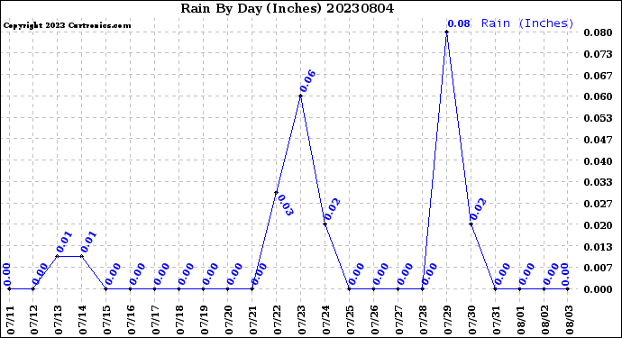 Milwaukee Weather Rain<br>By Day<br>(Inches)