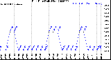 Milwaukee Weather Rain Rate<br>Daily High