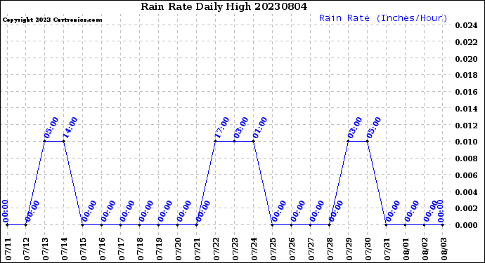 Milwaukee Weather Rain Rate<br>Daily High