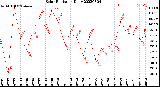 Milwaukee Weather Solar Radiation<br>Daily