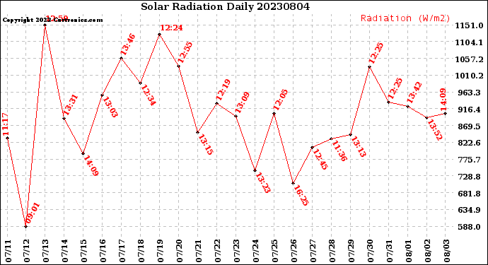 Milwaukee Weather Solar Radiation<br>Daily