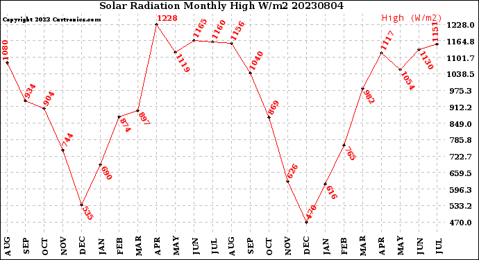 Milwaukee Weather Solar Radiation<br>Monthly High W/m2