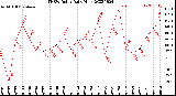 Milwaukee Weather THSW Index<br>Daily High