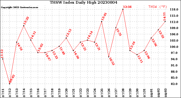 Milwaukee Weather THSW Index<br>Daily High