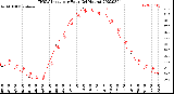 Milwaukee Weather THSW Index<br>per Hour<br>(24 Hours)