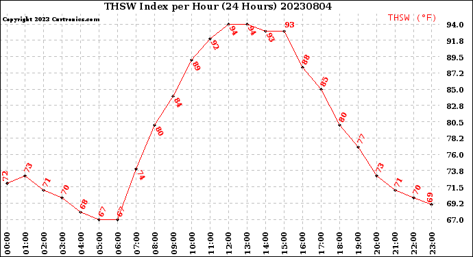 Milwaukee Weather THSW Index<br>per Hour<br>(24 Hours)